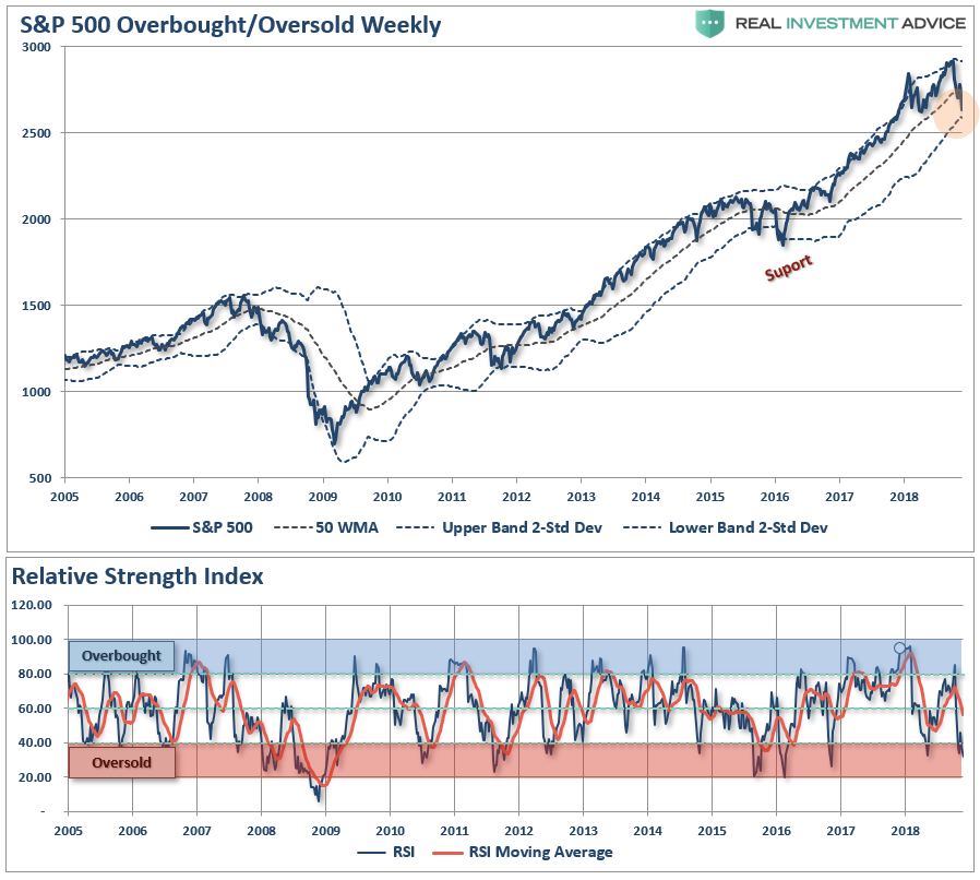 SPX Overbought/Oversold Weekly