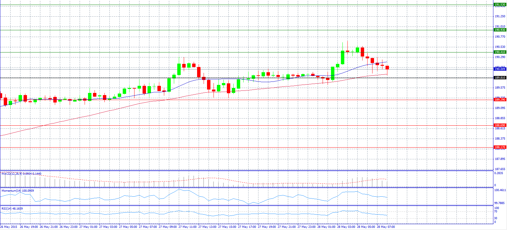 GBP/JPY Chart