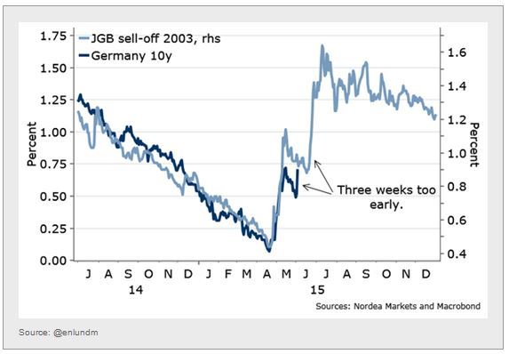 JGB Sell-Off, 2003 vs German 10-Y, 2014-2015