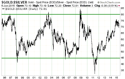 Gold:Silver Daily Chart 1995-2015