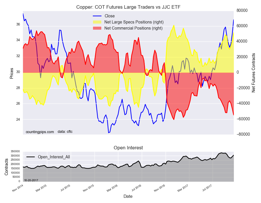 Copper COT Futures Large Trader Vs JJC ETF