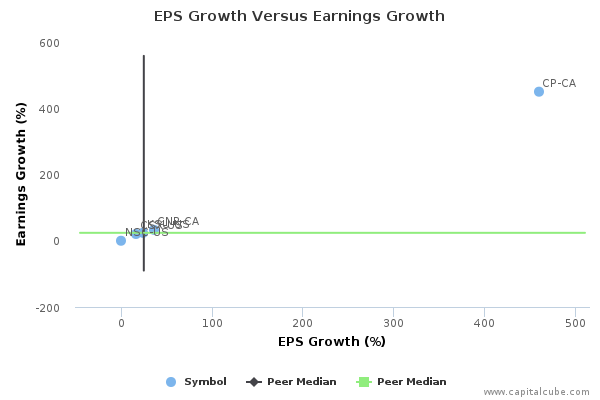 EPS Growth Versus Earnings Growth