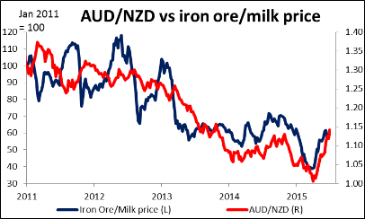 AUD/NZD vs Iron Ore/Milk Price