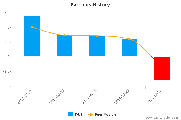 Earnings History T Vs. Peers