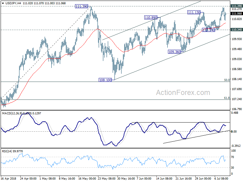 USD/JPY 4 Hour Chart