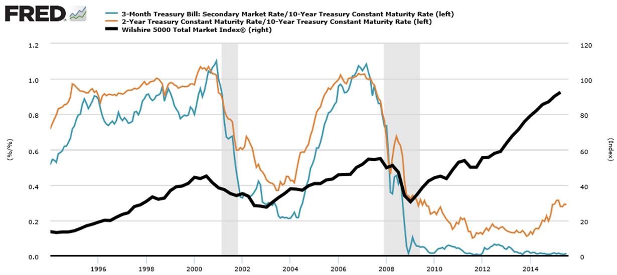 3-M T-Bill vs 2-Y/10-Y T Yield vs Wiltshire 5000 1995-2015