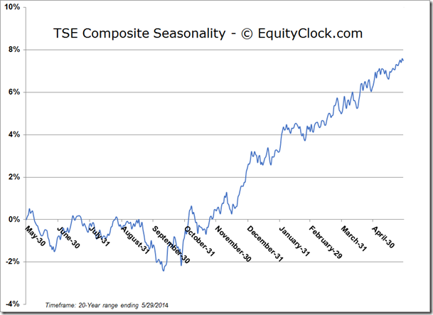 TSE Seasonality