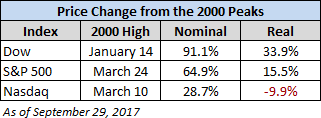 Price Index