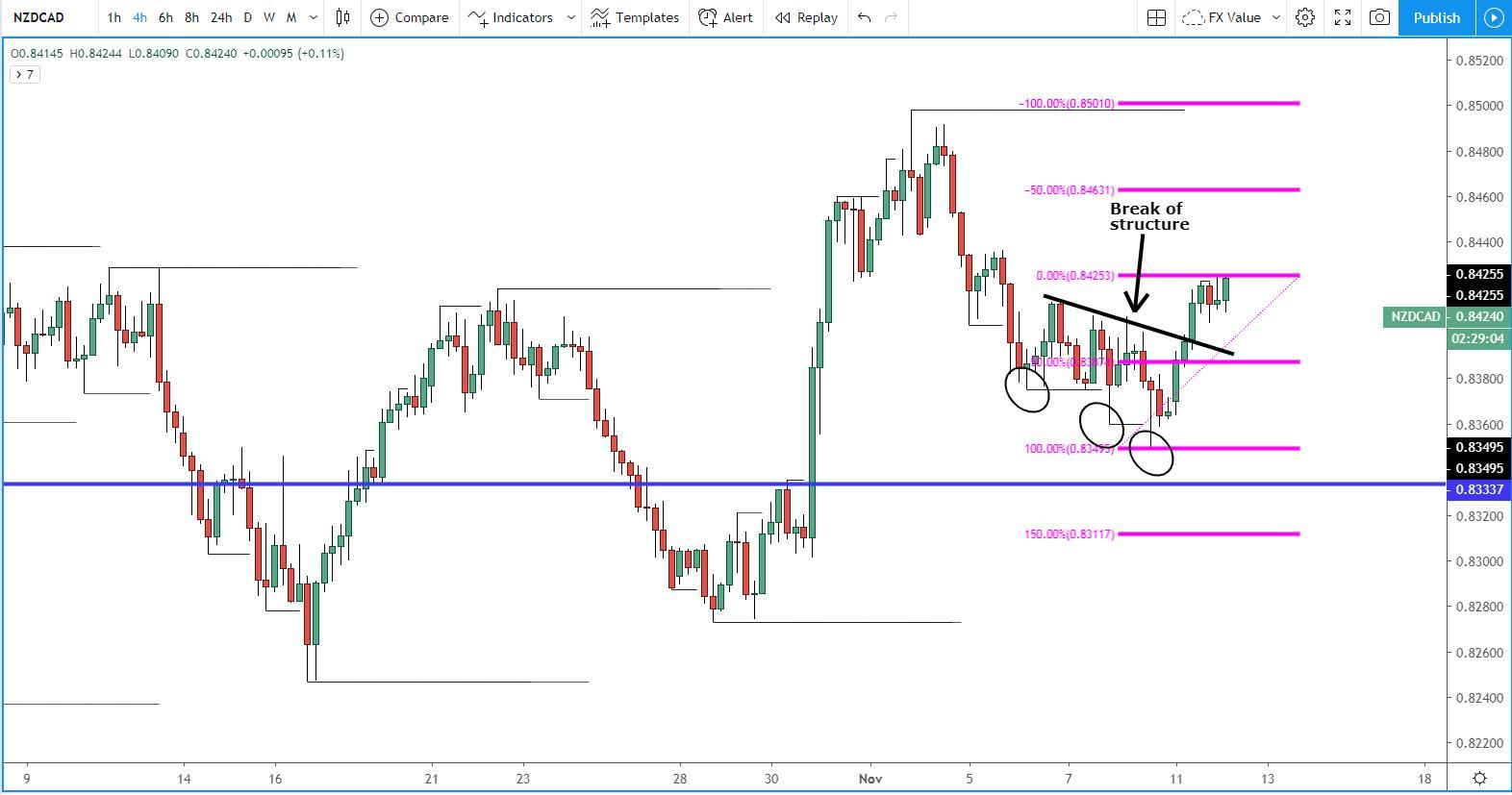 NZD/CAD 4 Hour Chart