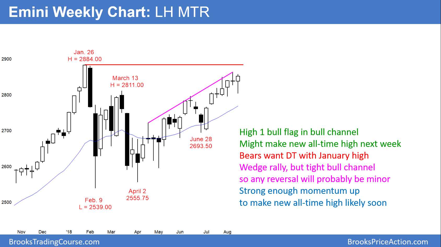 Emini Weekly Chart LH MTR