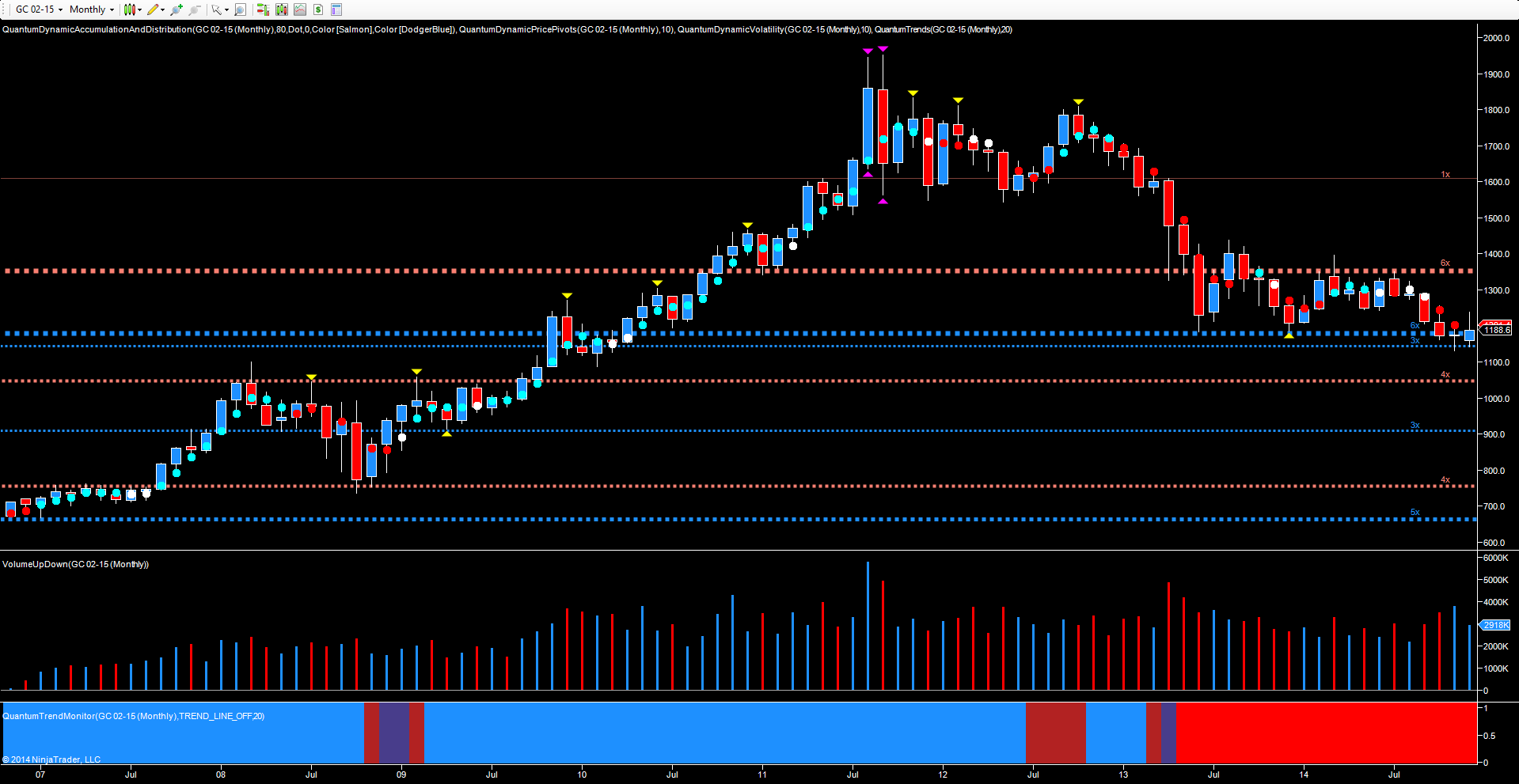 Gold Monthly Chart