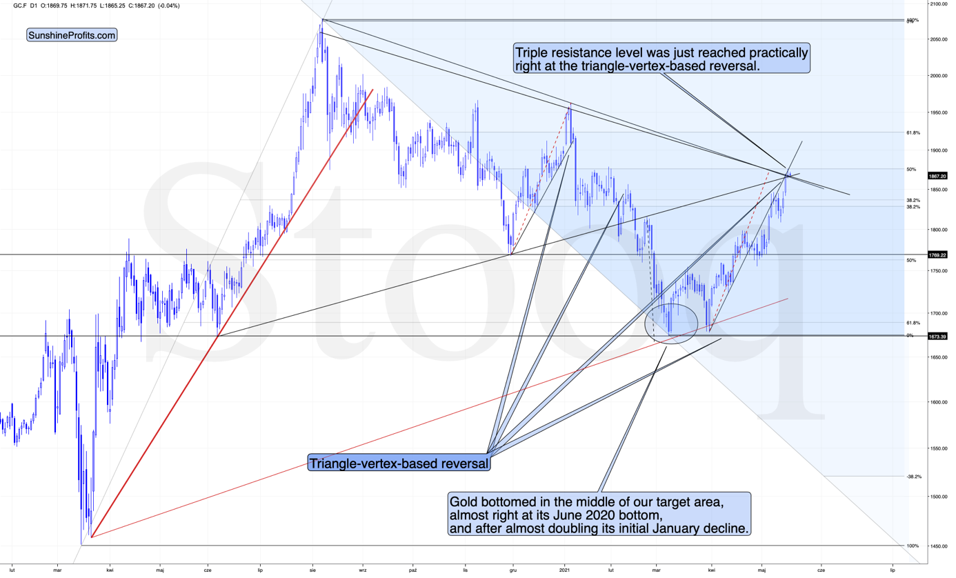 Gold Daily Chart.