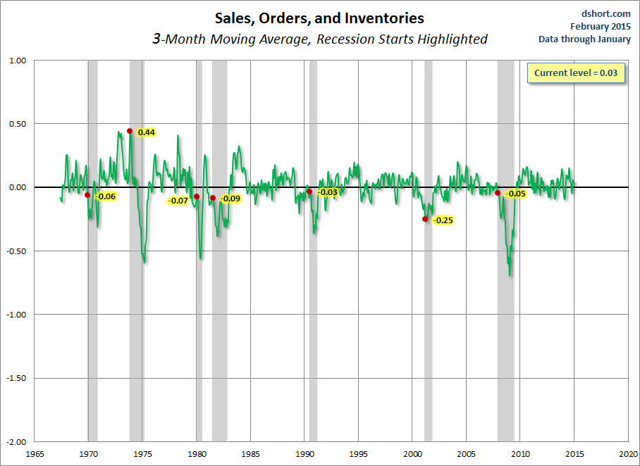 Sales. Orders and Inventories