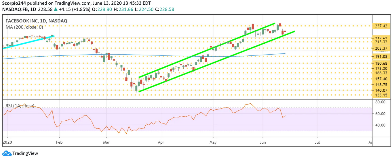 Facebook Inc Daily Chart