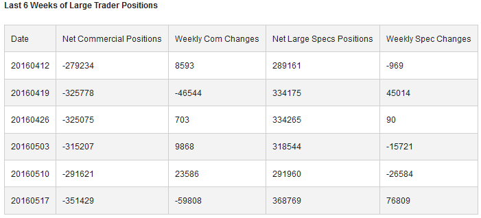 Weeks of Large Trader Positions