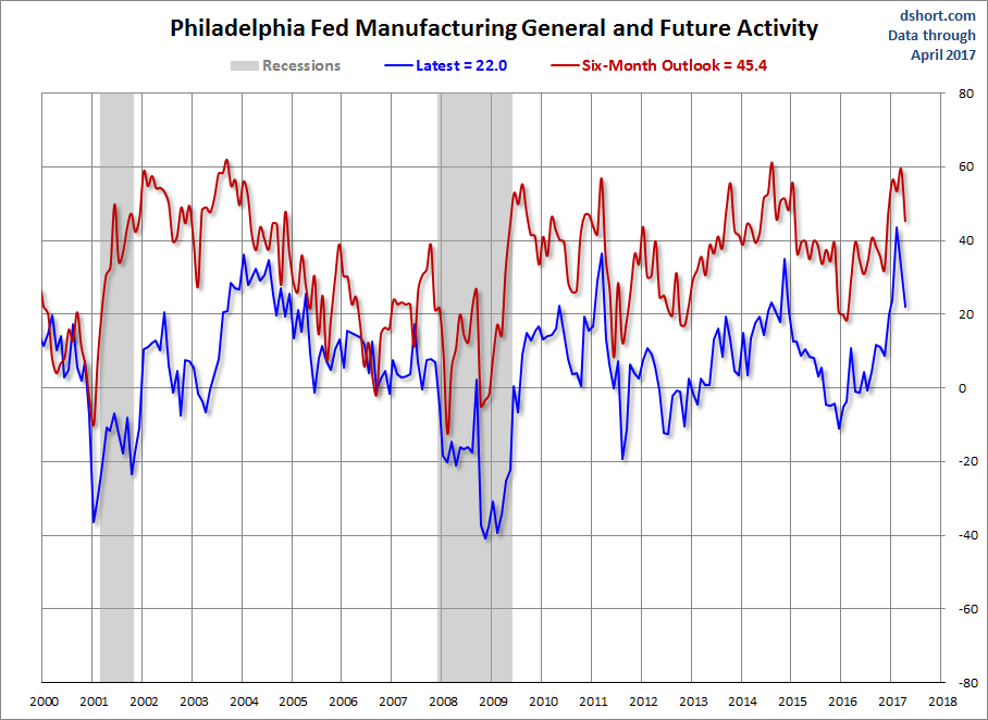 Philadelphia Fed Manufacturing General And Future Activity Index