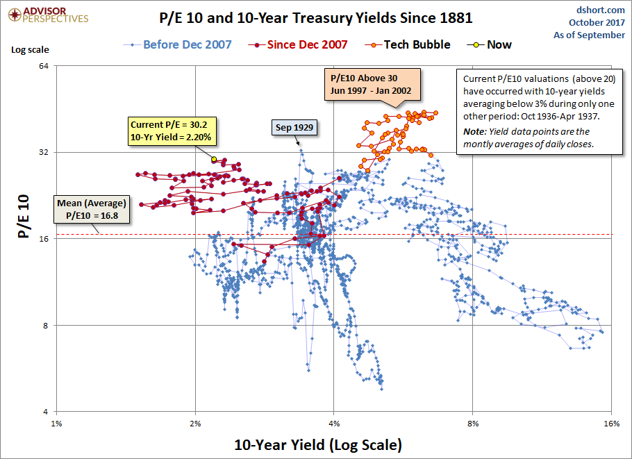 P/E10 and 10-Y UST Yield since 1881