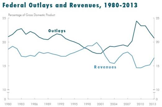 Federal Outlays and Revenues