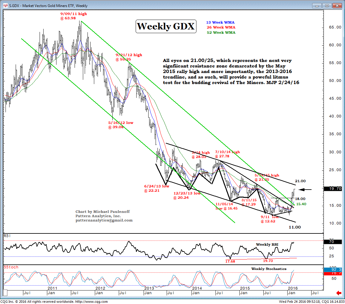 Market Vectors Gold Miners