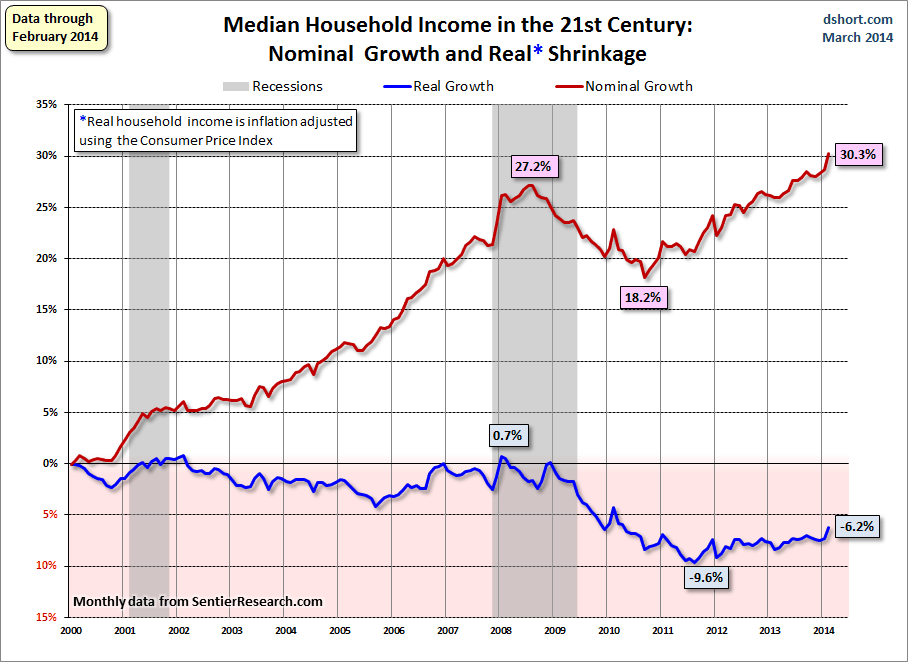 Household income monthly median growth since 2000