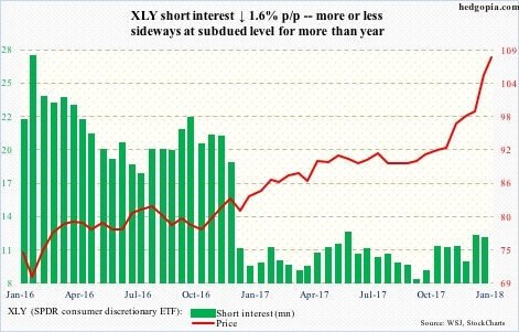 XLY short interest