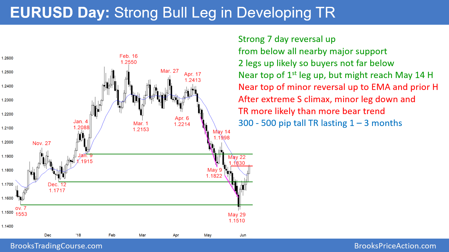 Strong high low