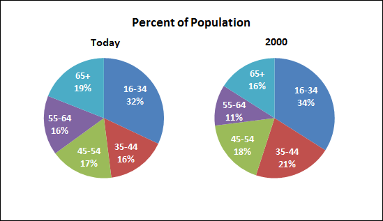 Percent of Population
