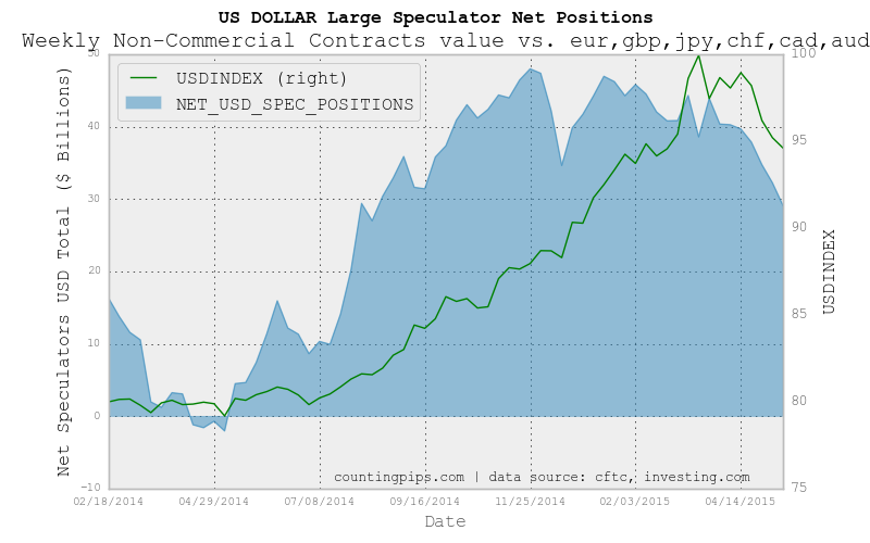 USD Speculator Positions Chart