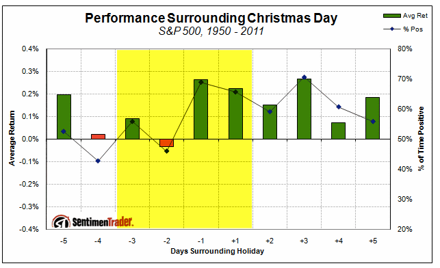 S&P 500 Performance Surrounding Christmas Day: 1950-Present