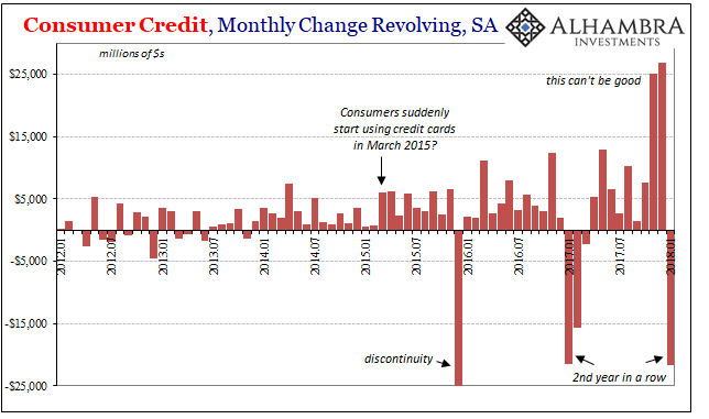 Consumer Credit Monthly Change Revolving SA