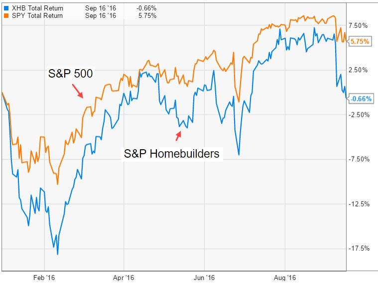 S&P Homebuilders vs SPX