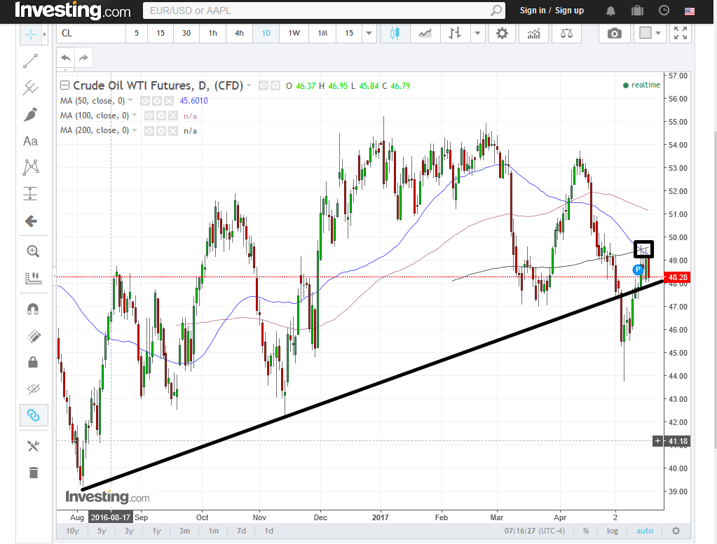 Oil Daily