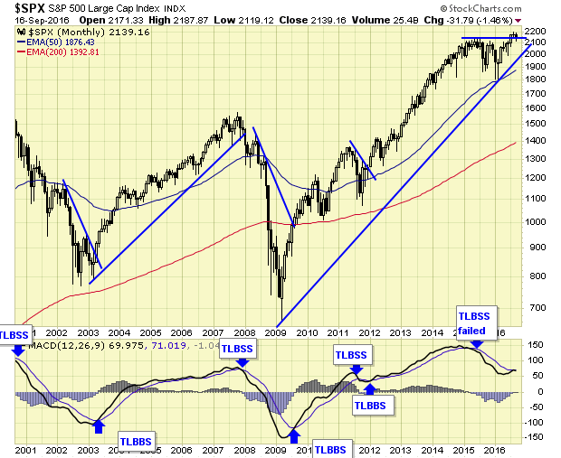 SPX Monthly Chart