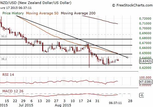 NZD/USD Forex Daily Chart