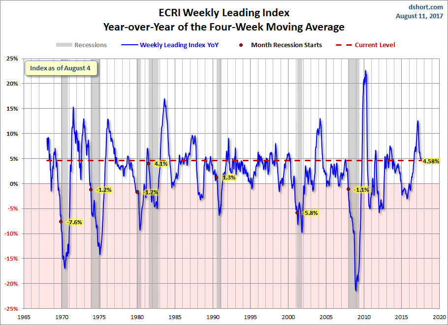 WLI Year-over-Year