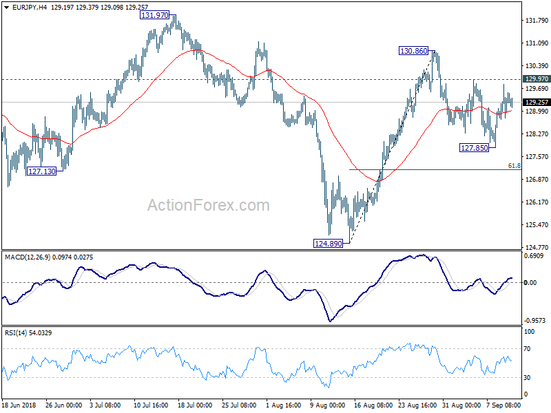 EUR/JPY