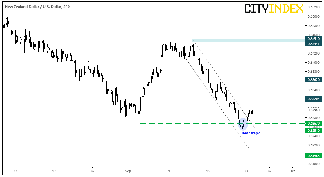 NZD/USD 240 Min Chart