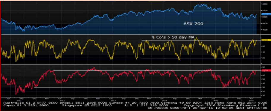 ASX 200 Chart