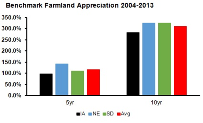 Benchmark Farmland Appreciate 2004-2013