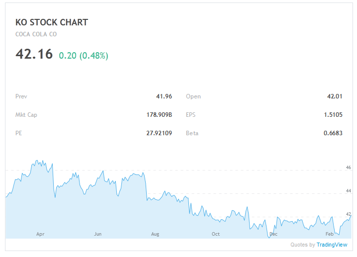 KO Stock Chart