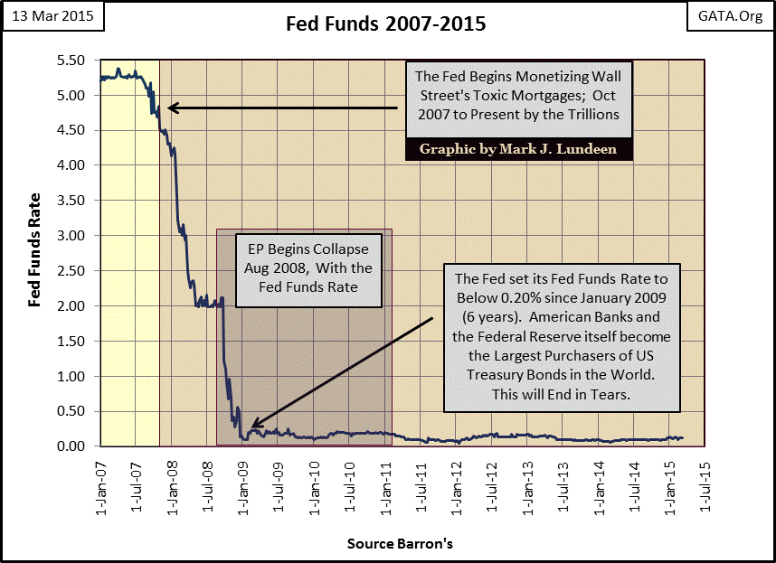 Fed Funds 2007-2015