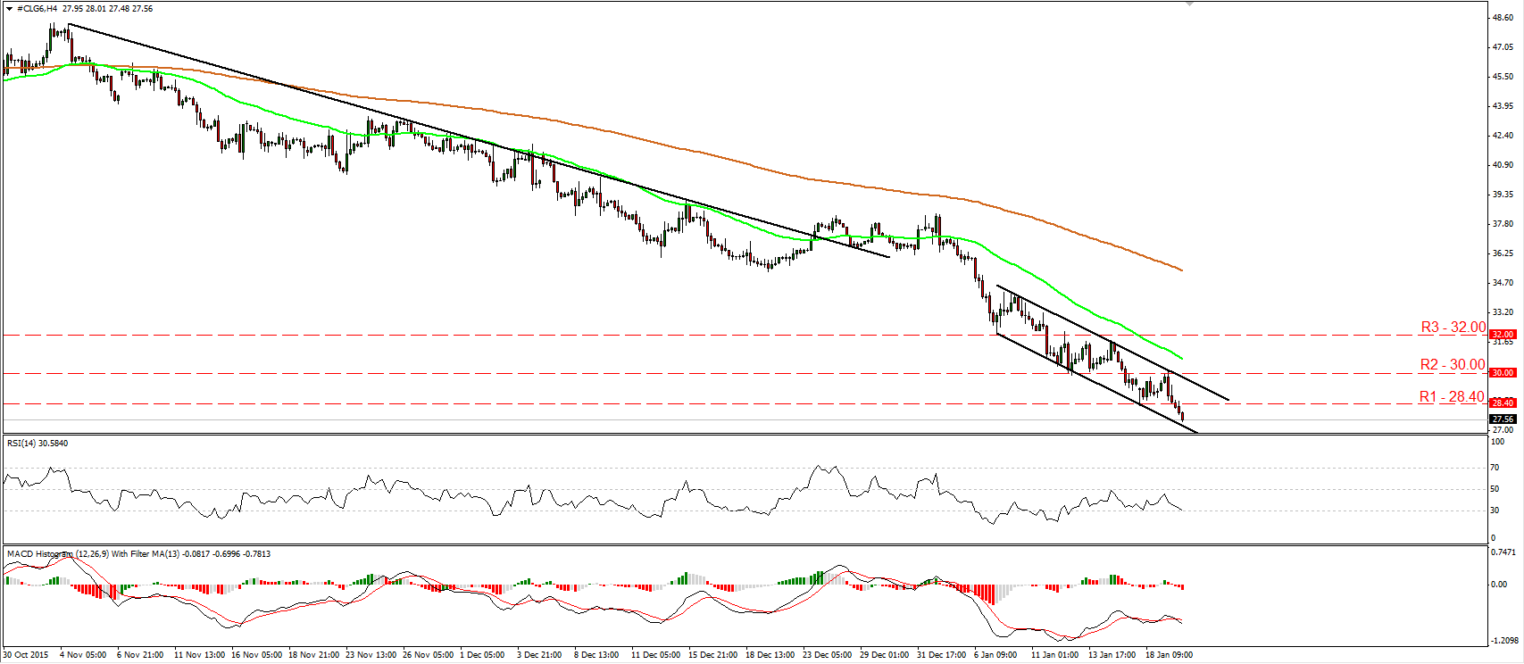 WTI 4 Hour Chart