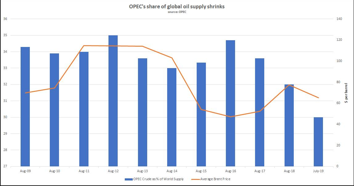 Opec's Share Of Global Oil Supply Shrinks