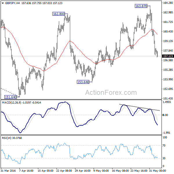 GBP/JPY H4 Chart