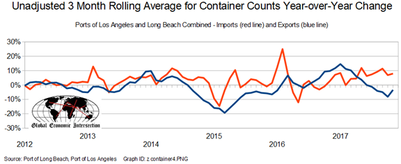 3 Month Rolling Average For Container Count