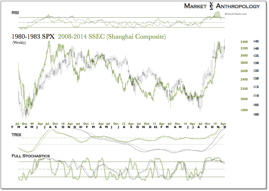 Weekly SPX 1980-1983 vs SSEC 2008-2014