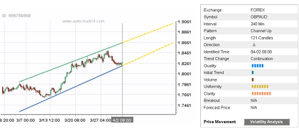 GBPAUD 121 Candles