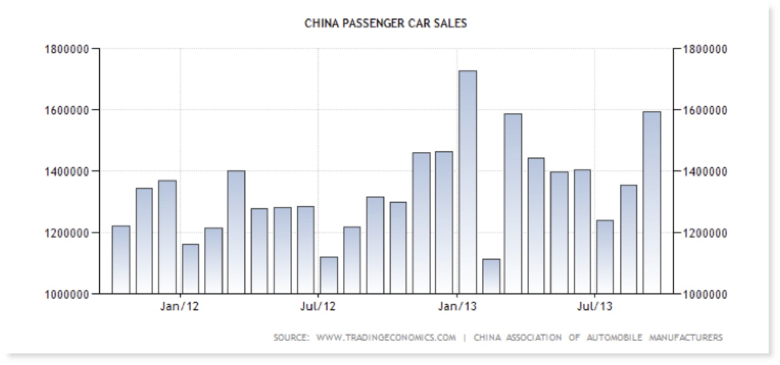 China Car Sales Chart