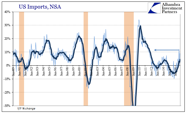 US import change YoY