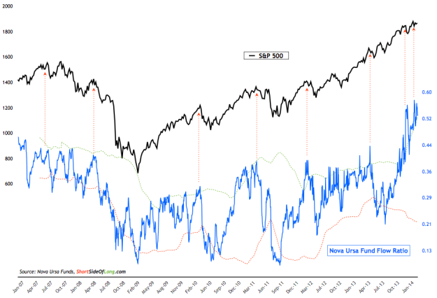 Rydex Fund Flows vs S&P 500